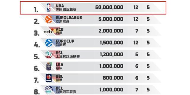 标题：尴尬了！各国篮球联赛大排名，CBA仅列34位，澳洲联赛第11