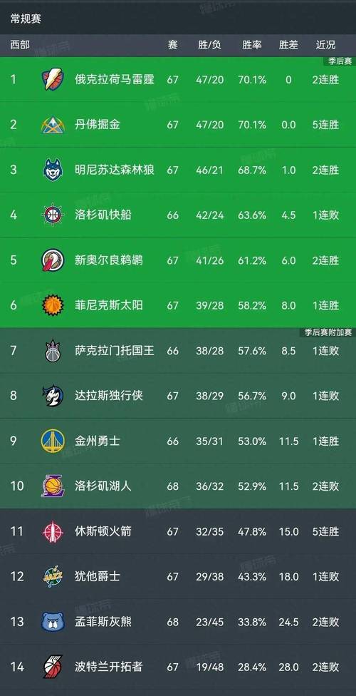 标题：ESPN预测NBA西部常规赛排名：雷霆1&勇士8&火箭10&湖人11&快船12