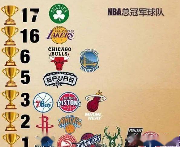 标题：多达11支NBA球队，队史从未拿过总冠军！谁能先打破尴尬？