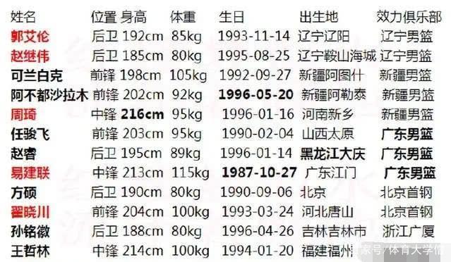 标题：中国男篮球员基本信息：平均身高202.1cm 平均年龄24.75岁