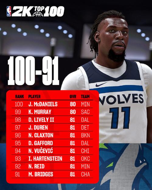 标题：👀NBA2K最新球员能力值TOP100-71：克莱保罗拉塞尔里夫斯并列