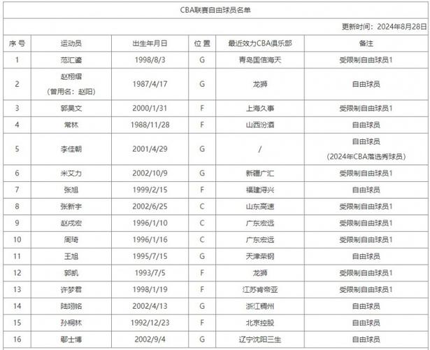 标题：CBA官方更新自由球员名单：新增郭昊文、常林、范汇鎏、赵栩熠