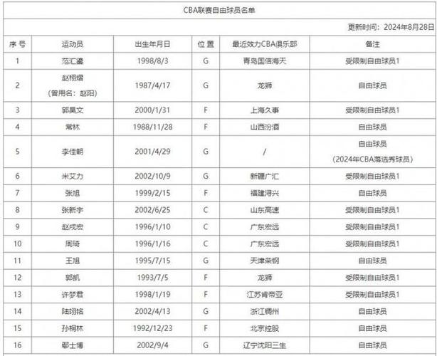 标题：CBA新增自由球员名单：米艾力、张旭、杨林祎、张新宇、赵戌宏