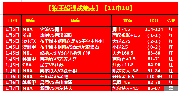 标题：今日预测一场，韩篮甲 首尔SK骑士VS全州宙斯盾