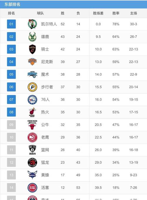 标题：所有 30 支 NBA 球队的常规赛成绩