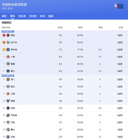 标题：NBA最新排名！太阳17连胜霸榜，雄鹿绝杀升第三，火箭4连胜崛起