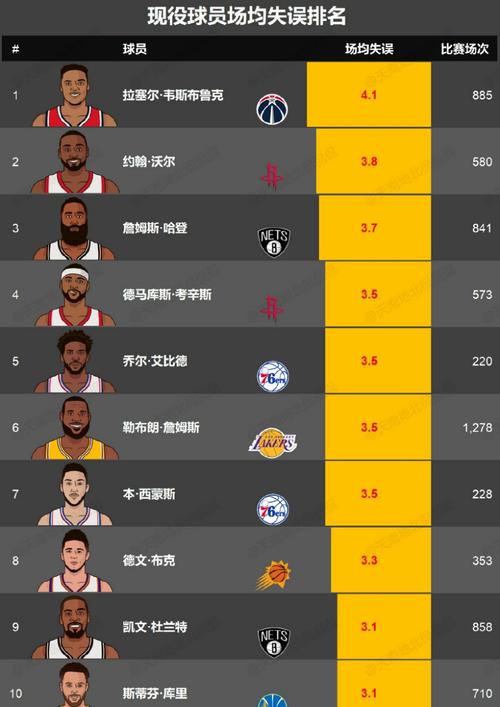 标题：目前可能再也无法重返NBA打球的15名球员